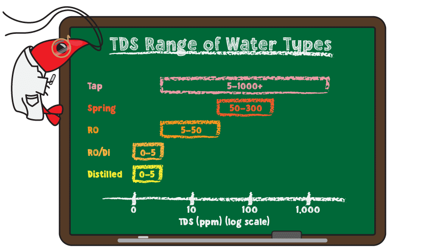A chart showing the TDS ranges of different types of water